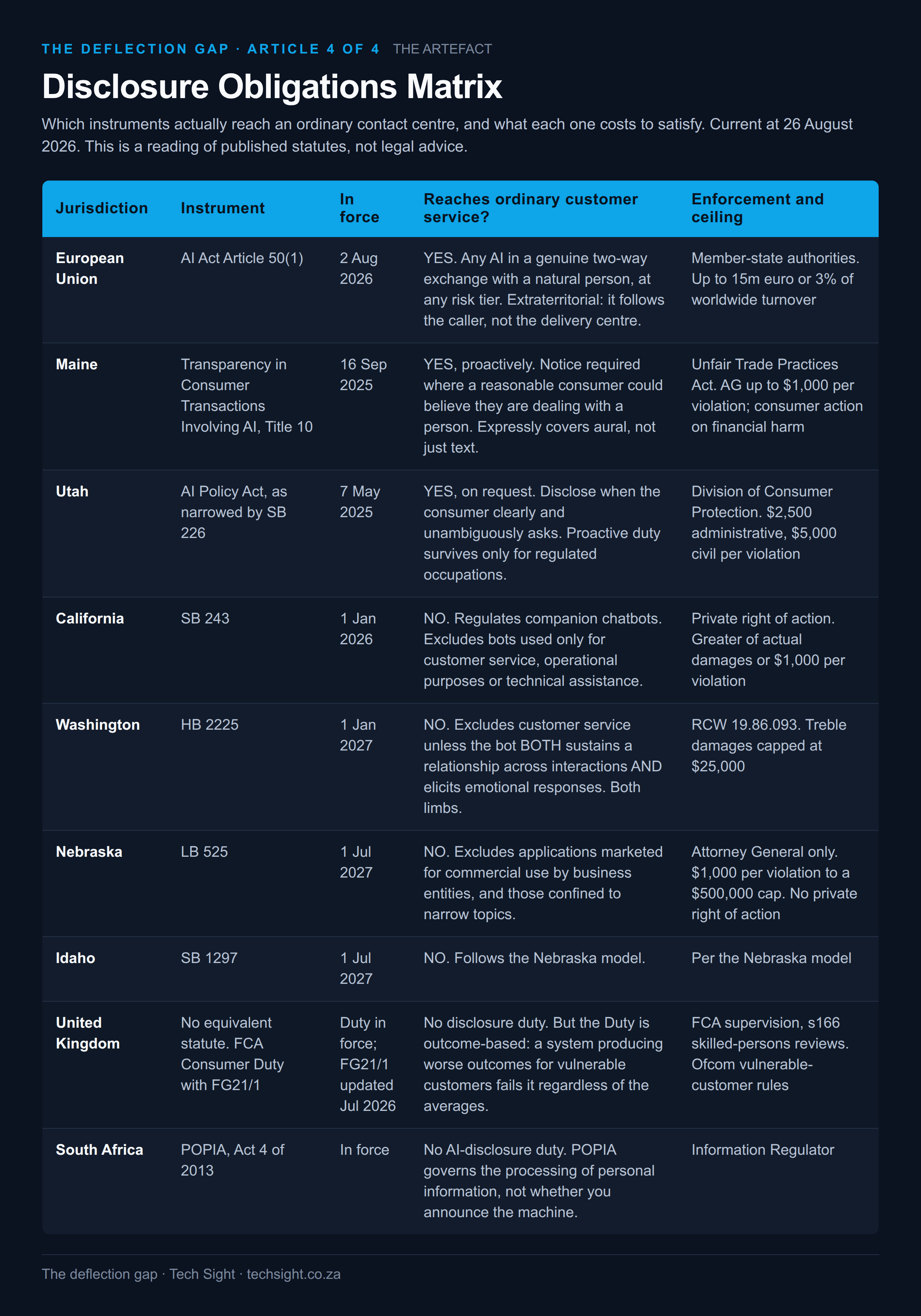 Disclosure Obligations Matrix: nine jurisdictions, what triggers disclosure, and the enforcement ceiling